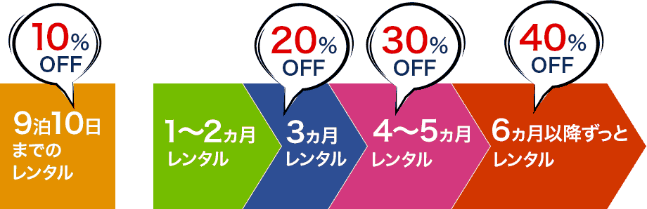 9泊10日までのレンタル 10%OFF 1〜2ヵ月レンタル 3ヵ月レンタル 20%OFF 4〜5ヵ月レンタル 30%OFF 6ヵ月以降ずっとレンタル 40%OFF