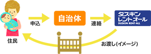 自治体もお客様もらくらく運用