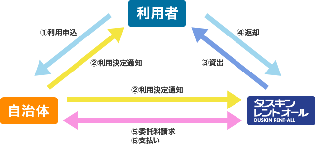 例1)ご利用者負担無料の場合