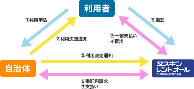 例2)ご利用者負担有料の場合