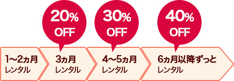 長くレンタルするほどおトクです!!